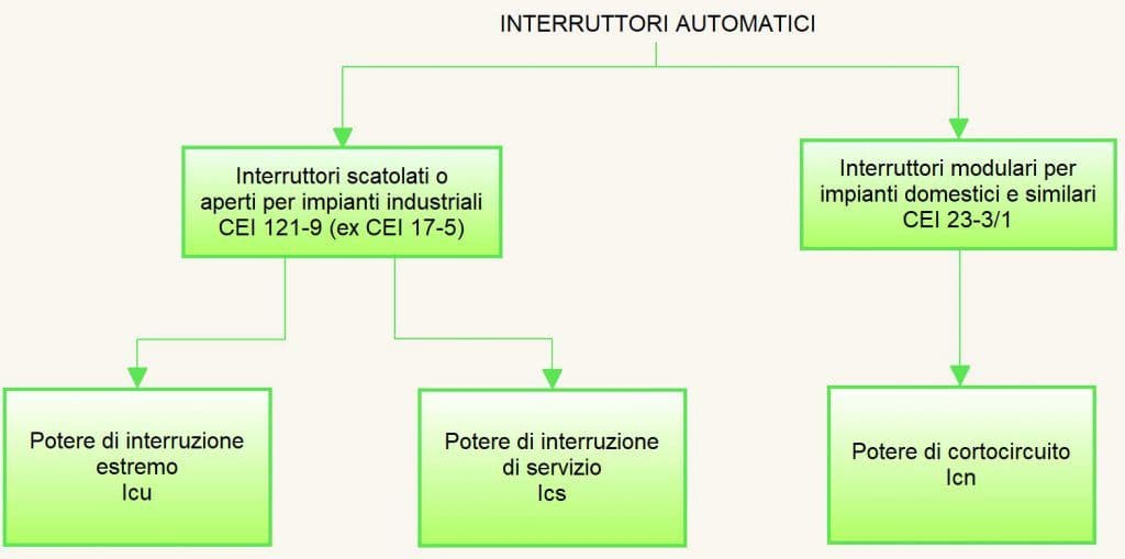 Interruttori automatici