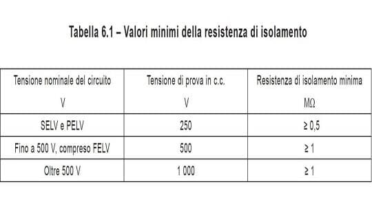 Resistenza di isolamento